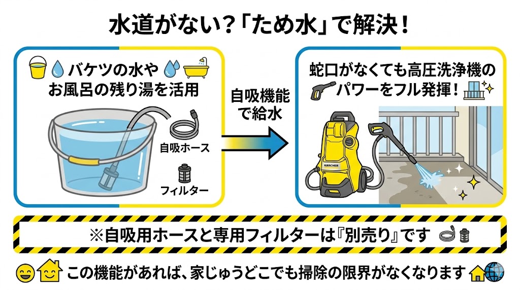 ケルヒャー　K3　K4　自吸機能の解説図