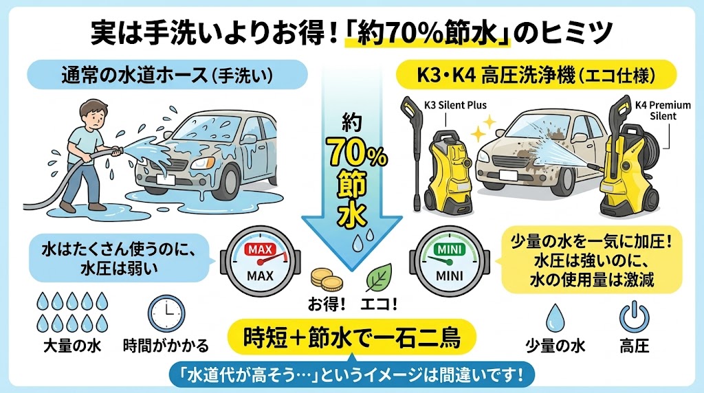 ケルヒャー　K3　K4　節水の解説図