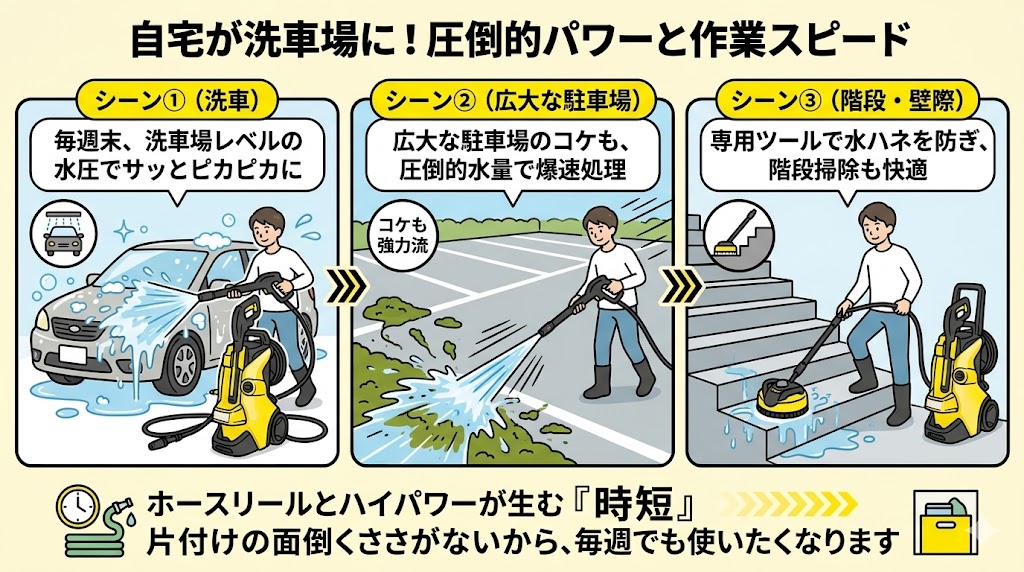 ケルヒャー　K4プレミアムサイレント使用シーンの解説図