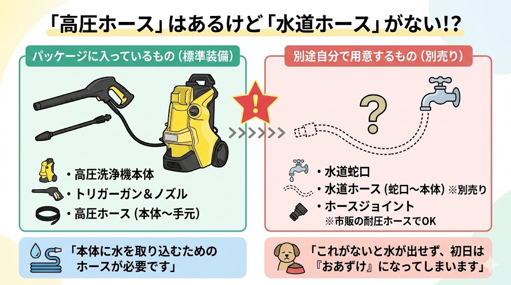 ケルヒャー　水道ホースが別売り解説図