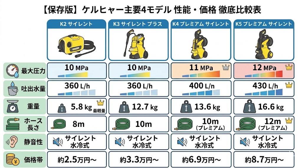 ケルヒャー　主要4モデルスペック比較表