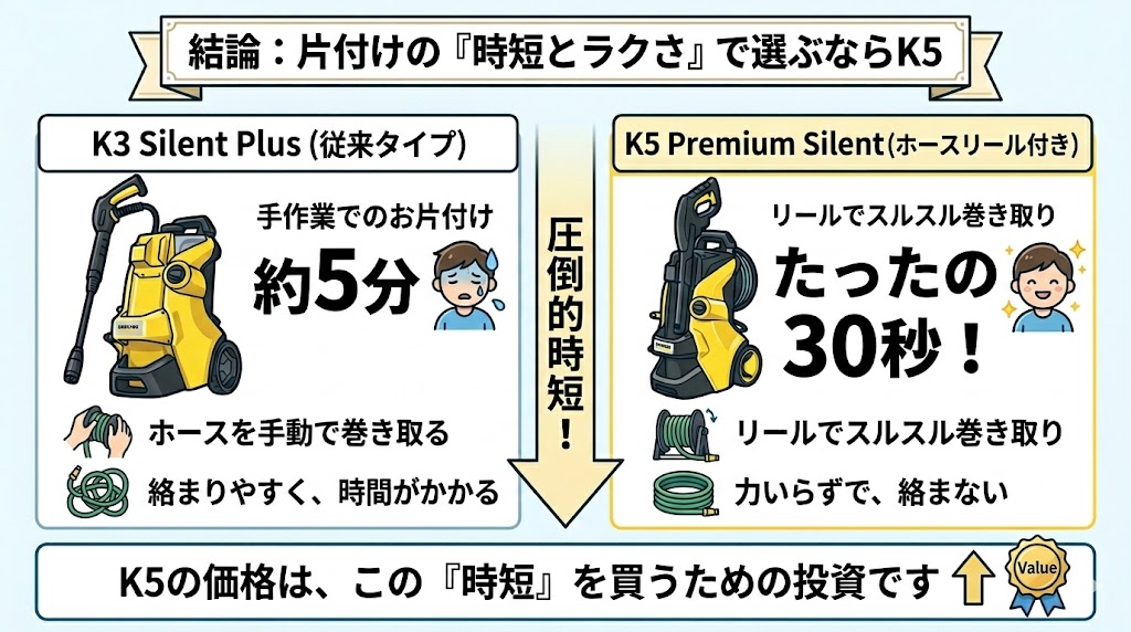 ケルヒャー時短で選ぶならK5