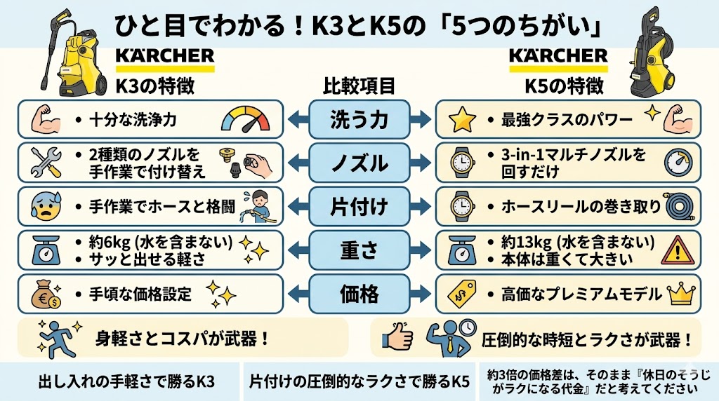 ケルヒャーK3とK5比較図