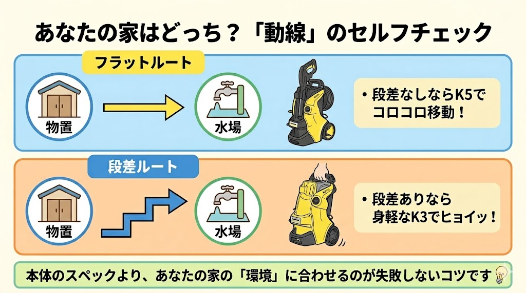 運ぶルートの「段差」を歩いてみる