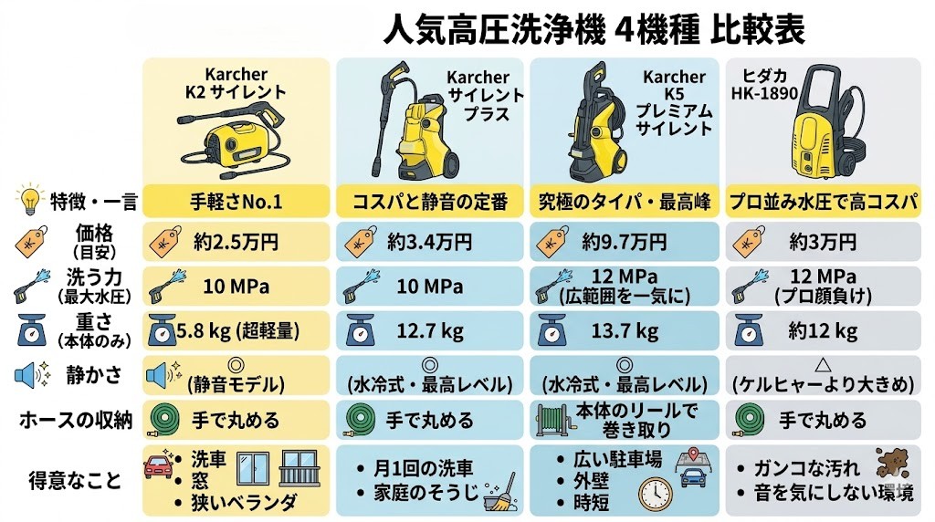 ケルヒャーK3・K5、K2サイレント、ヒダカ比較図
