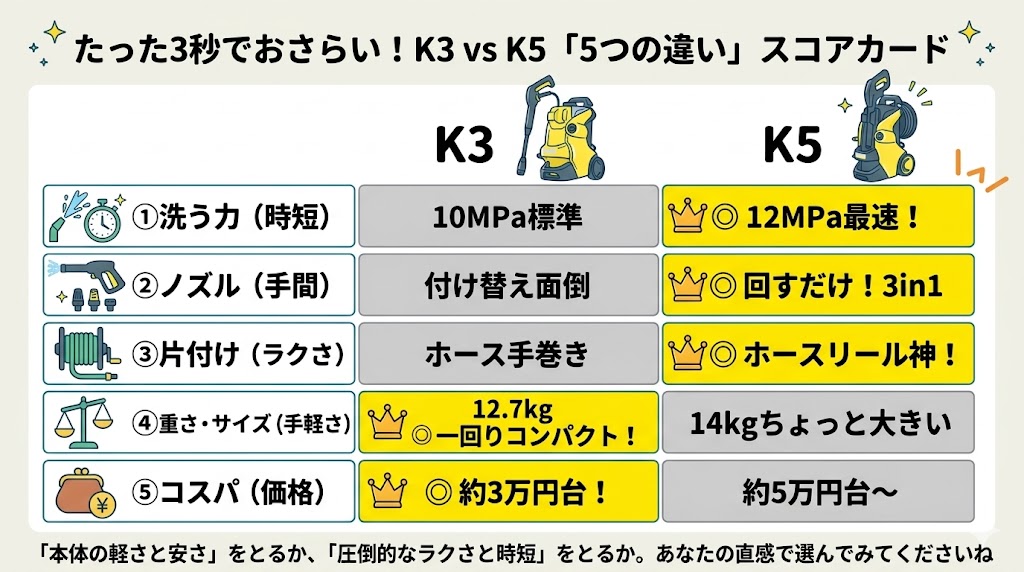 K3とK5の違いまとめ