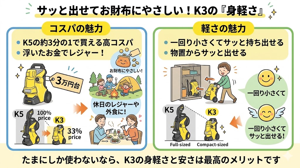 本体の「軽さとコスパ」で選ぶならK3 魅力比較図