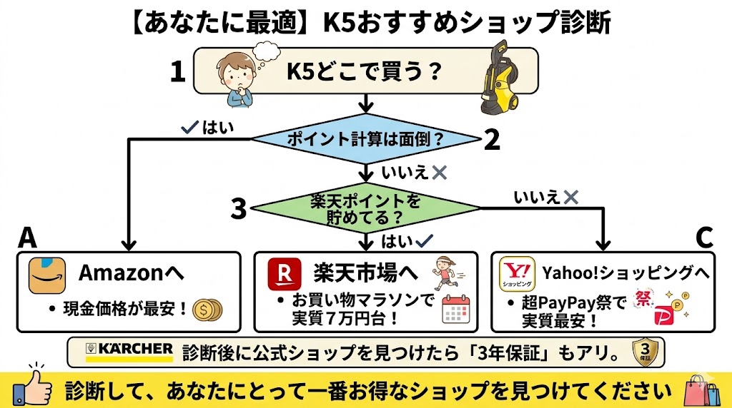 ケルヒャー　K5最安値ルートチャート図