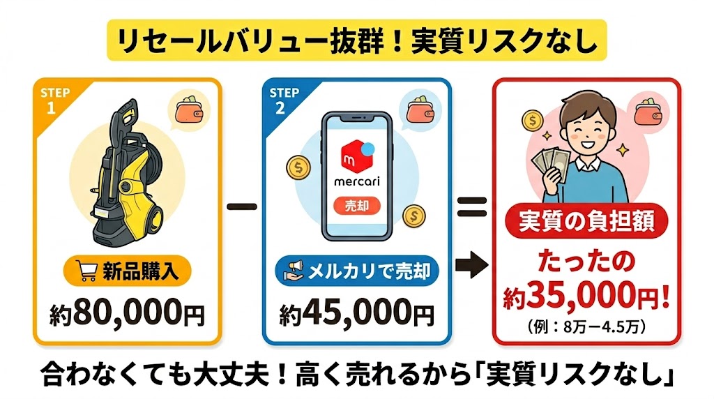 リセールバリュー抜群！メルカリで高く売れるから実質リスクなし 