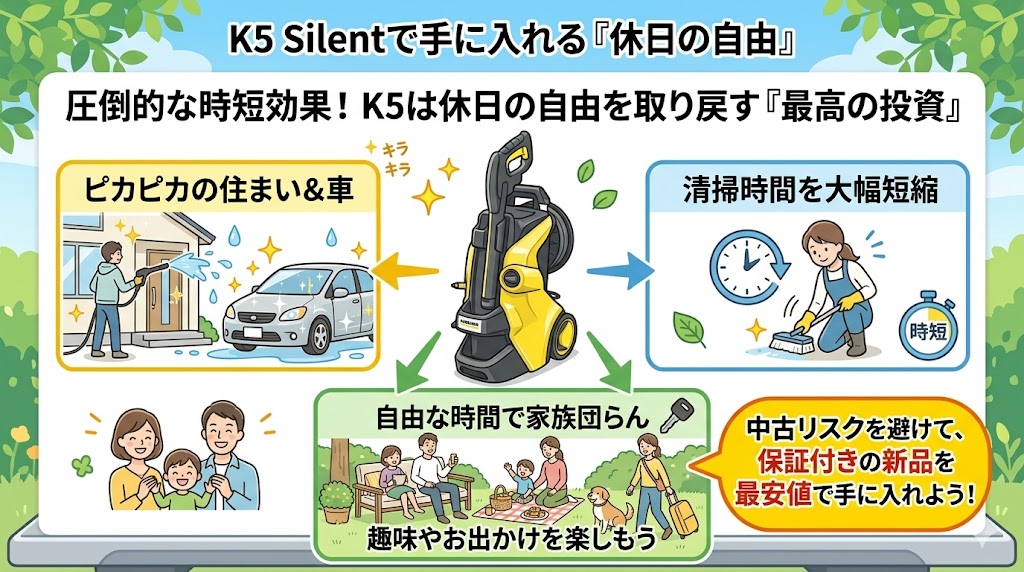 【まとめ】ケルヒャーK5はポイントを狙って「新品」を最安値で買おう！