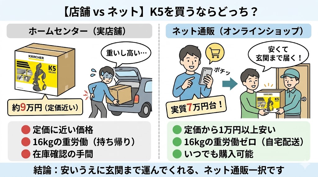 【結論】ケルヒャーK5の最安値比較表！安く買うならネット通販一択 