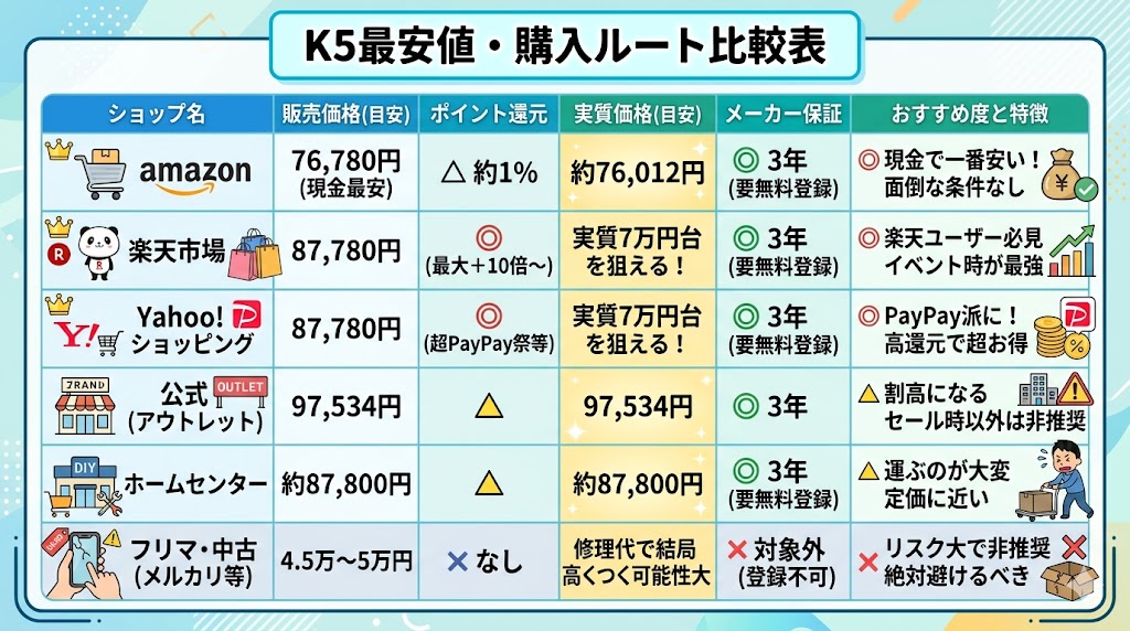 ケルヒャー　K5購入ルート比較表