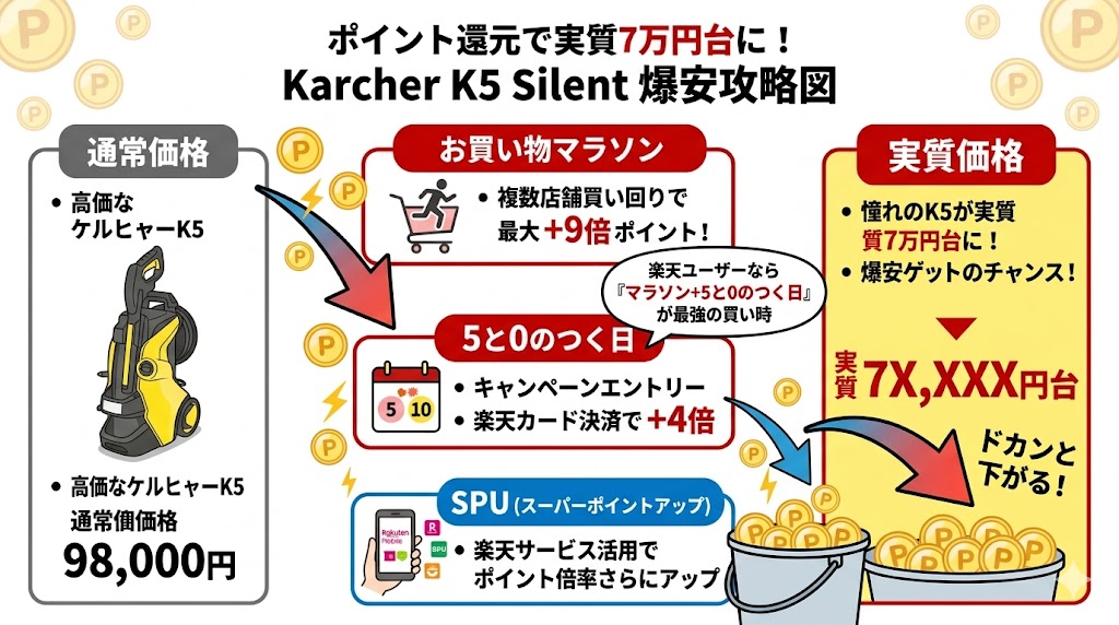 ケルヒャー　K5実質最安値　楽天市場