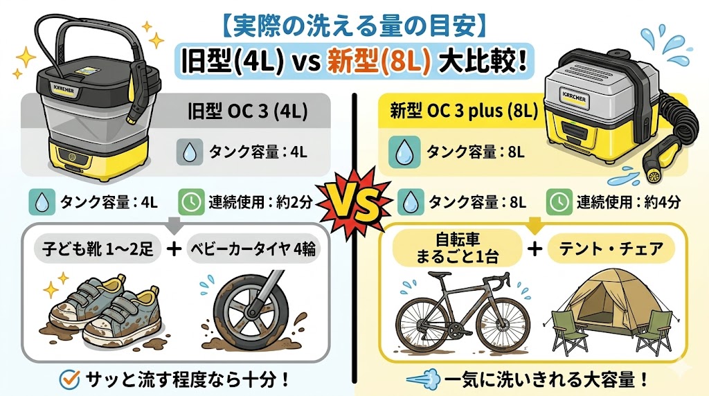 OC３と新型フォルダブル水タンク比較