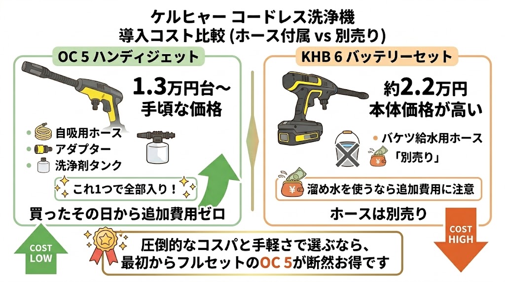 ケルヒャーOC5vsKHB6 　コストの違い