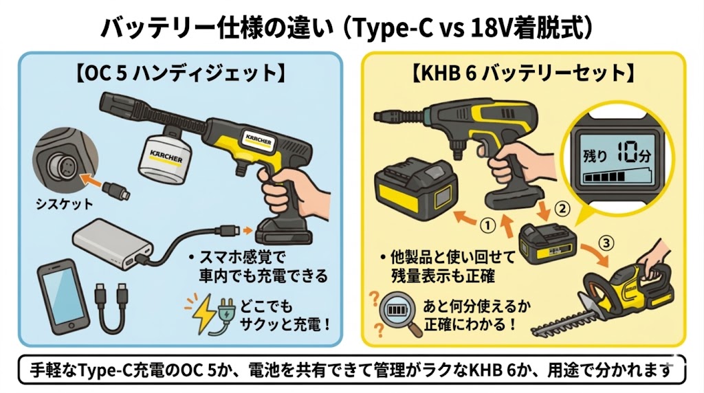 ケルヒャーOC5vsKHB6 　バッテリー仕様の違い