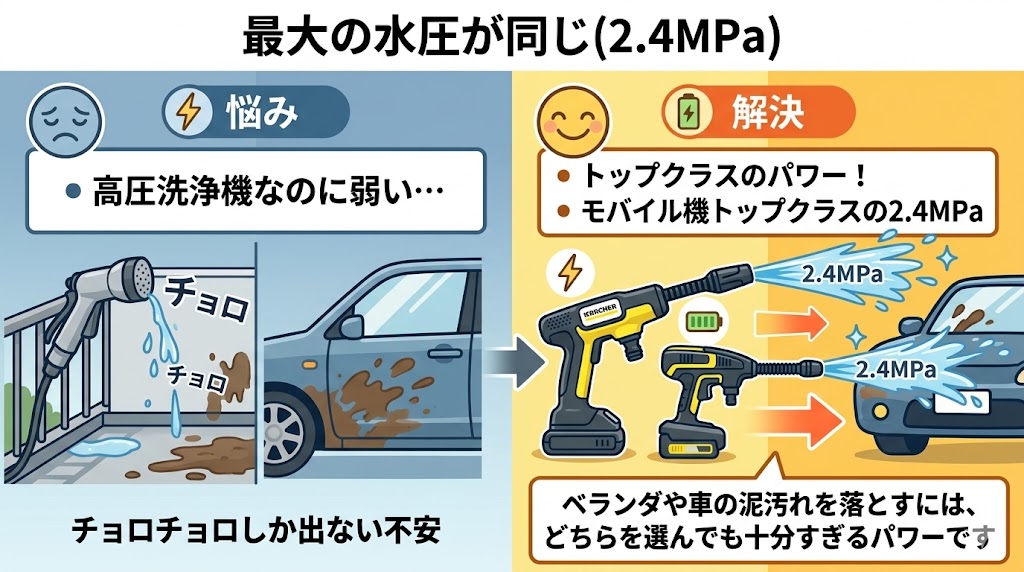 ケルヒャーOC5とKHB6　最大の水圧が同じ(2.4MPa) 