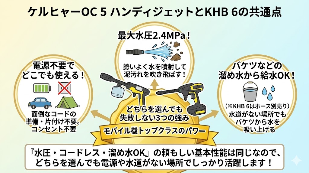 ケルヒャーOC 5 ハンディジェットとKHB 6の共通点