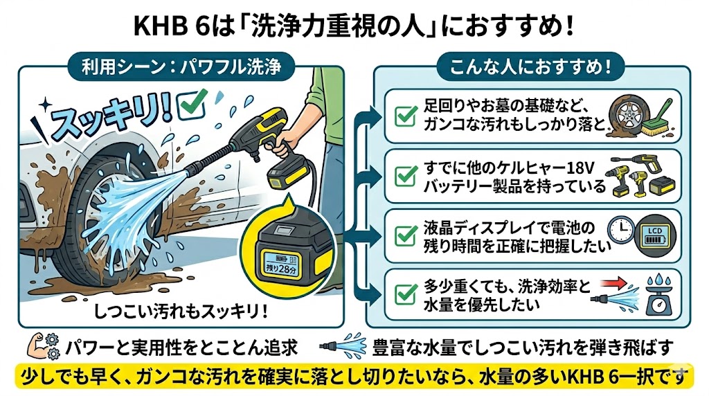 ケルヒャー　KHB 6がおおすすめな人