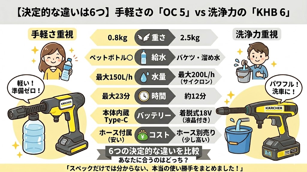 ケルヒャーOC5vsKHB6 の違いは6つ