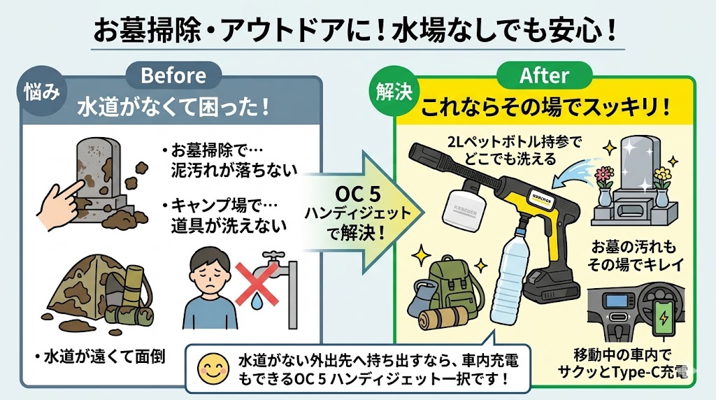 お墓掃除・アウトドアなど水場がない外出先には「OC 5 ハンディジェット」