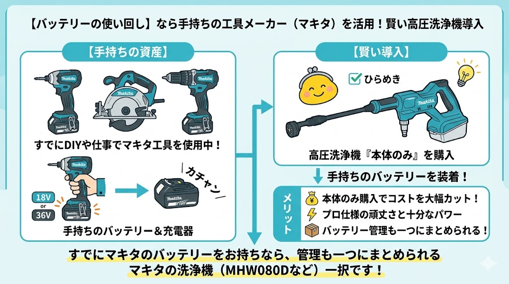 【バッテリーの使い回し】なら手持ちの工具メーカー（マキタ）
