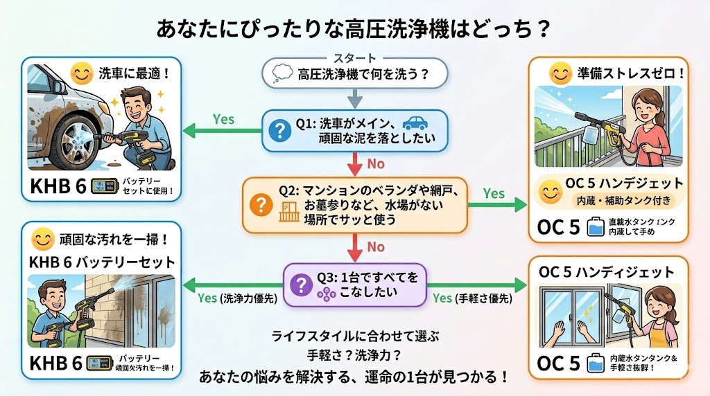 ケルヒャーOC5vsKHB6 
あなたにぴったりな高圧洗浄機はどっち？