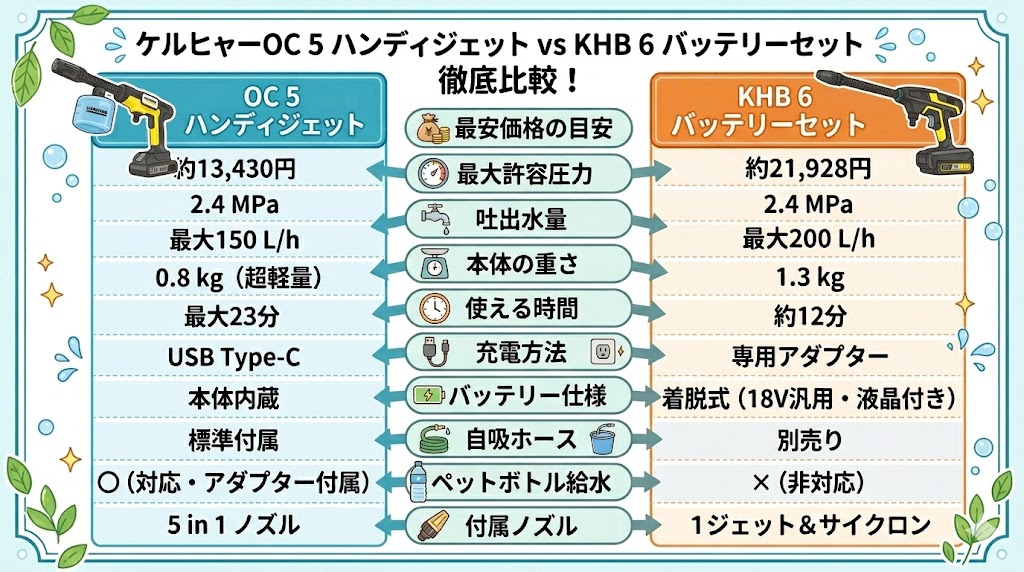 ケルヒャーOC5vsKHB6 のスペック比較