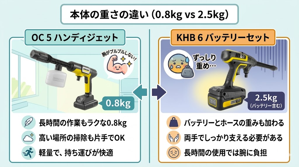 ケルヒャーOC5vsKHB6 違い　本体の重さ