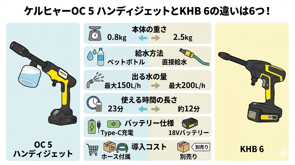ケルヒャーOC 5 ハンディジェットとKHB 6の違いは6つ！