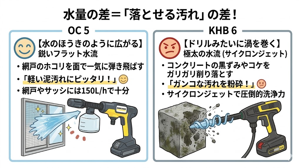 ケルヒャーOC5vsKHB6 　水量の違い