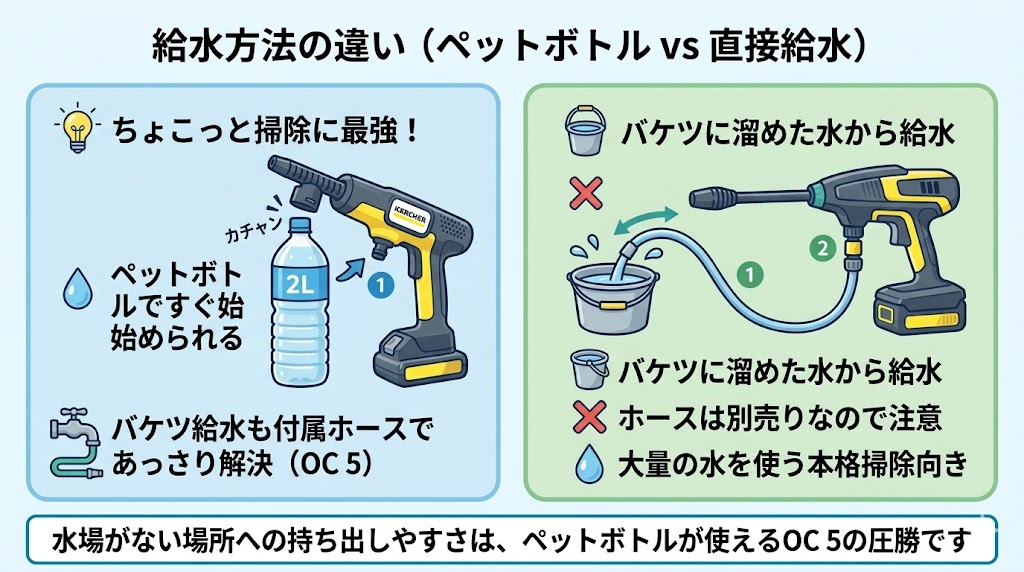 ケルヒャーOC5vsKHB6 　給水方法の違い
