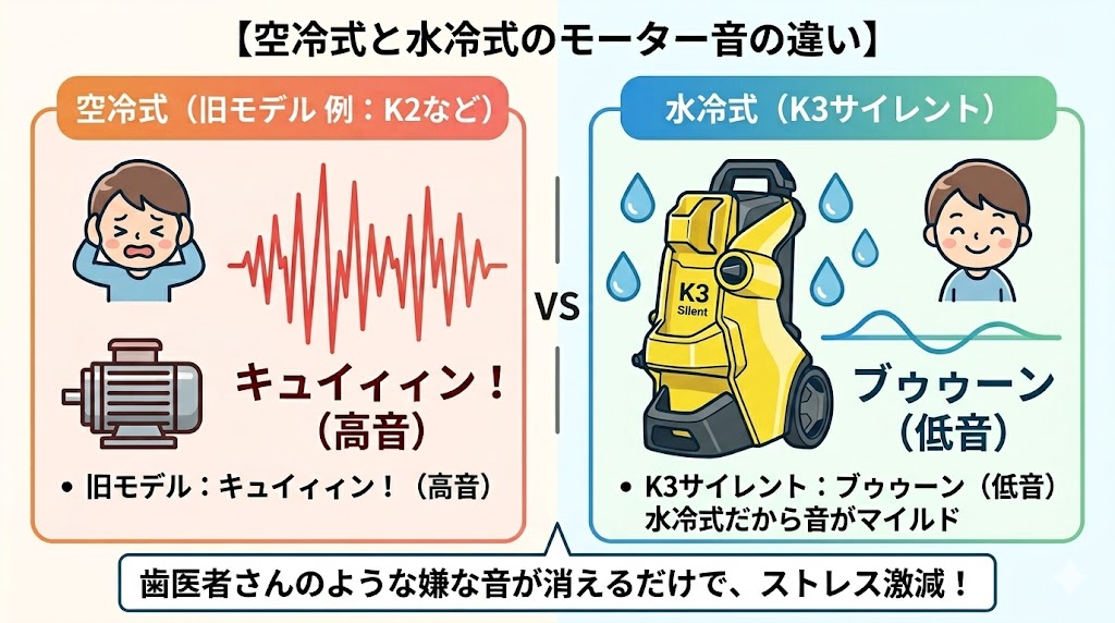 旧モデルの空冷式とK3サイレントの水冷式の音の違いの比較