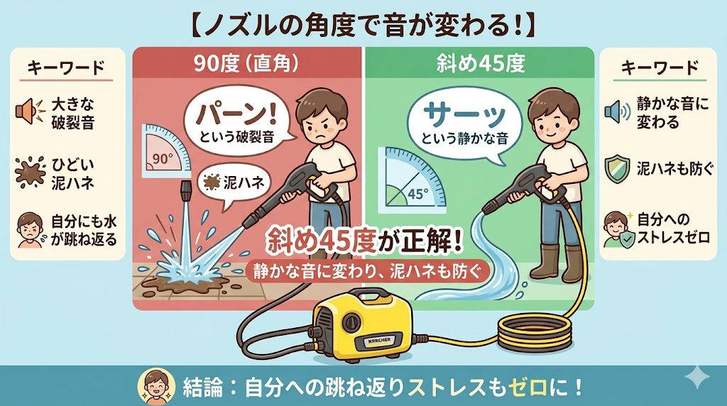 ノズルの角度を斜め45度にして水ハネ音を抑える