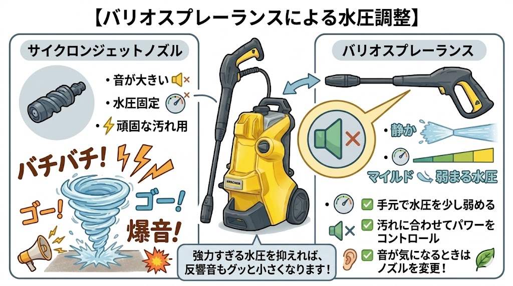 バリオスプレーランスを使って水圧を弱めることで音を抑える対策