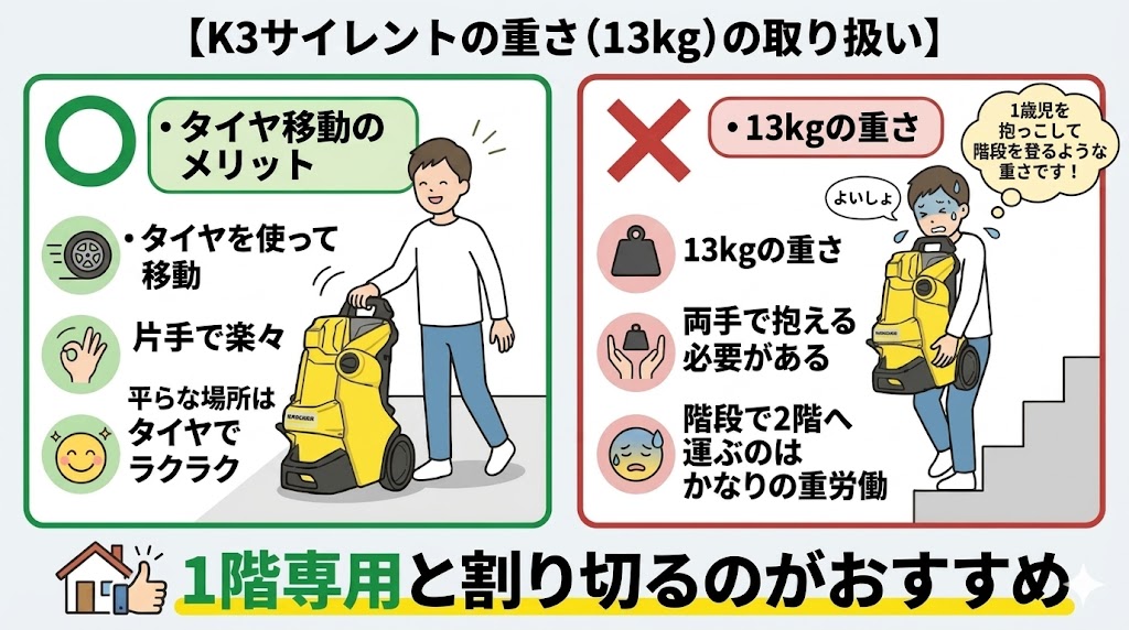 13kgのK3サイレントは平らな場所では転がせるが階段は大変であることの図解