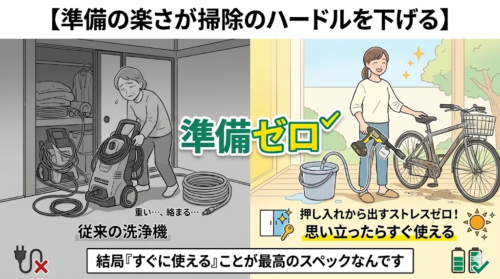 準備の楽さと掃除のハードル低下の対比図