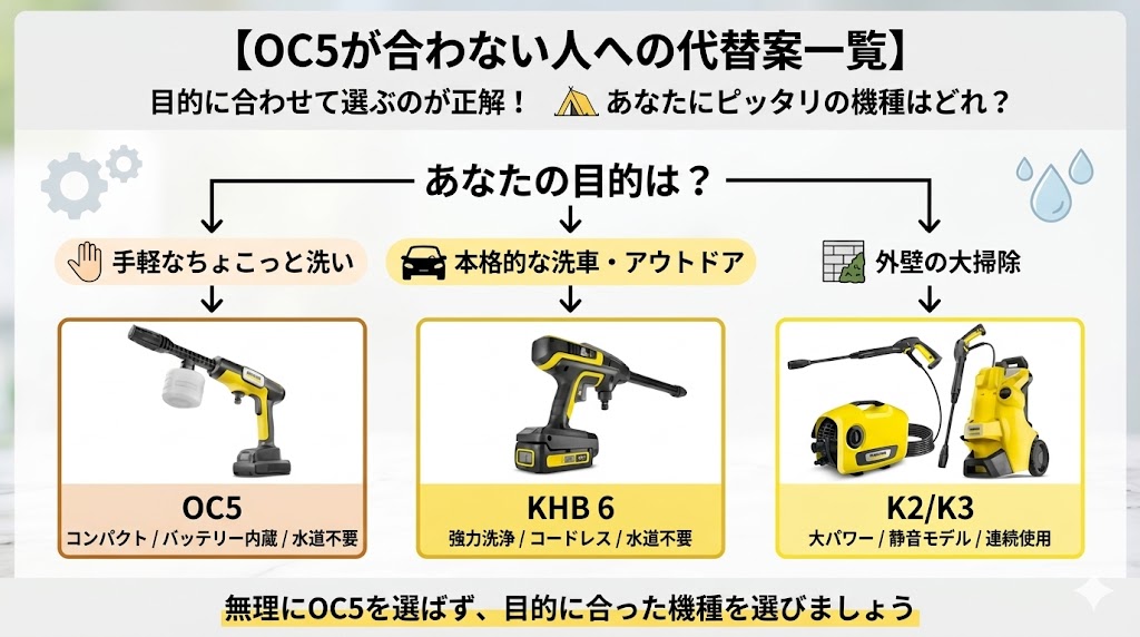 ケルヒャー洗浄機の目的別選び方フローチャート