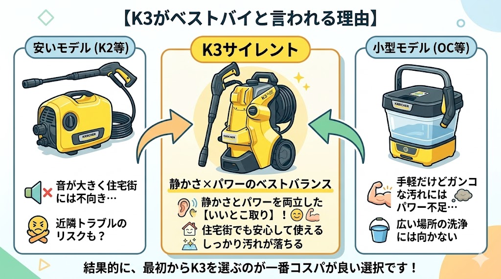 安いモデルの騒音や小型モデルのパワー不足と比較して、K3サイレントがバランスの良い選択である理由