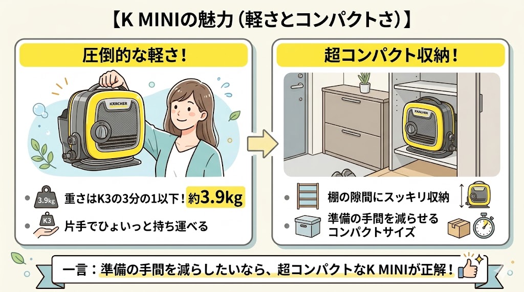 13kgのK3に対して約3.9kgで超コンパクトなK MINIの魅力