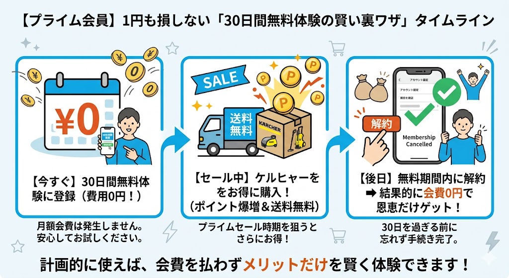 プライム会員になっておく（無料体験でもOK）