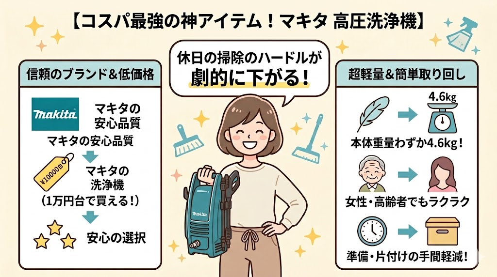【総評】マキタMHW101はコスパ最強の洗浄力を発揮する神アイテム