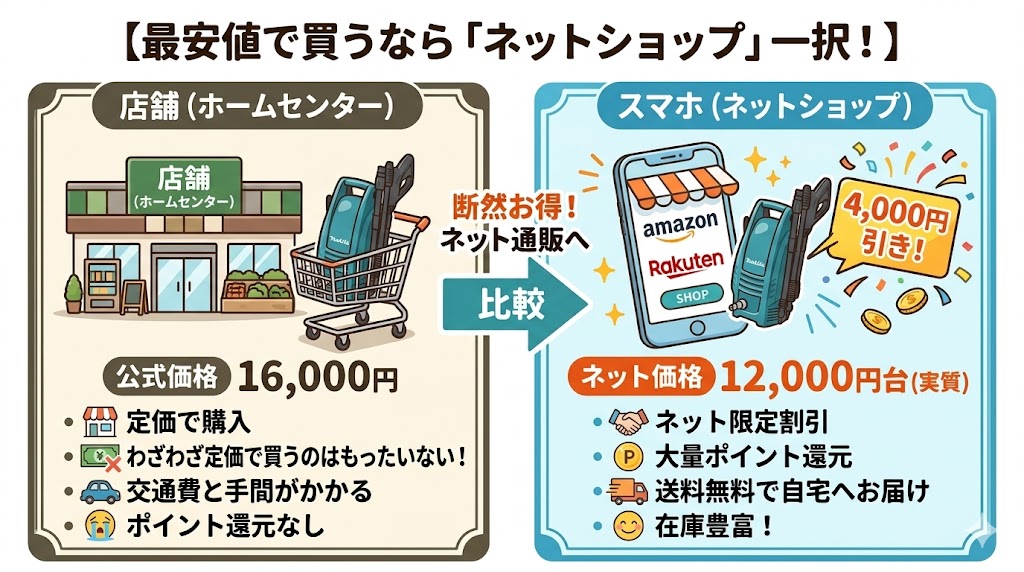 マキタMHW101を最安値で買うならネットショップ一択