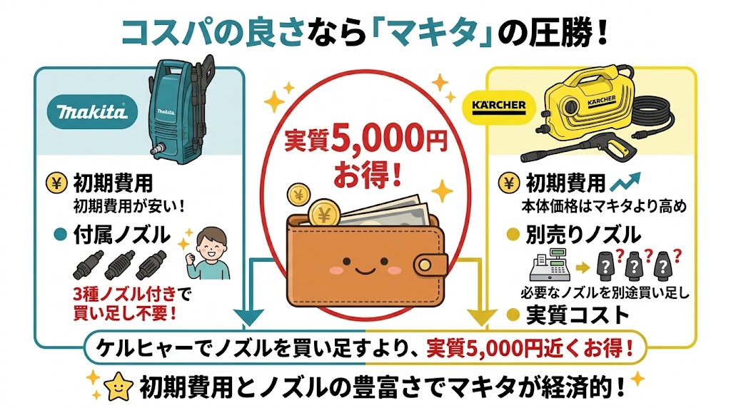 コスパの良さならマキタが圧勝
