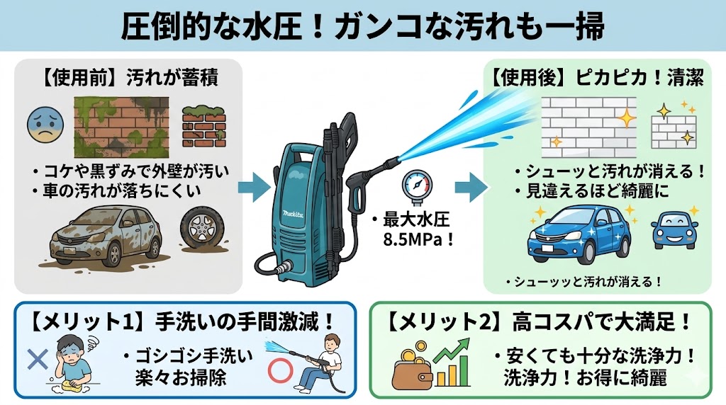 マキタMHW101は頑固な汚れも一掃