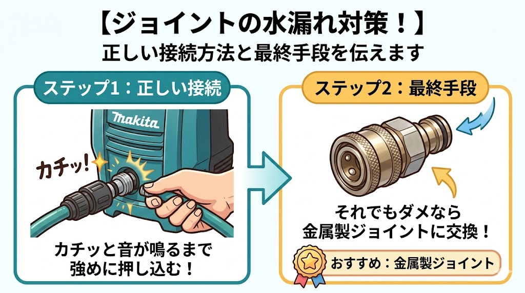 マキタMHW101のジョイントの水漏れ対策