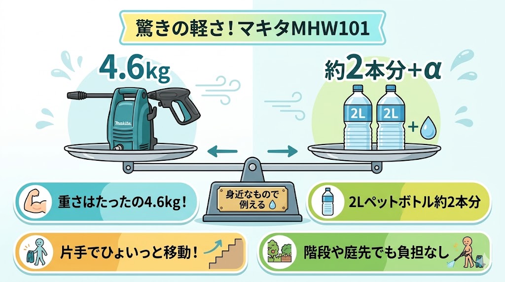 マキタMHW101は本体の重さが軽い
