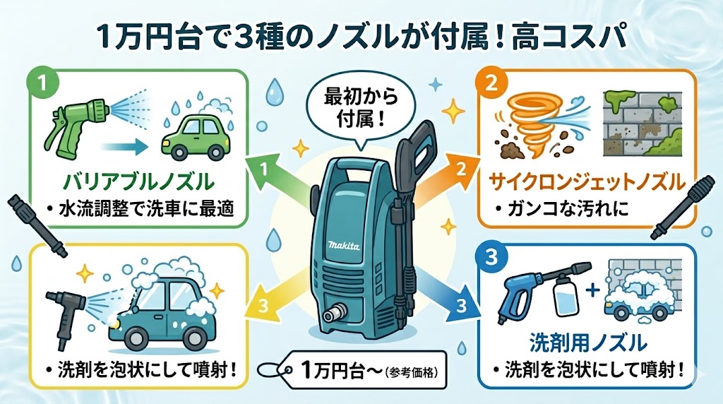 マキタMHW101は１万円台で３種のノズルが付く高コスパ